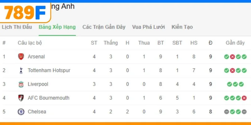 Tìm hiểu Liverpool bảng xếp hạng mới nhất